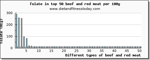 beef and red meat folate per 100g